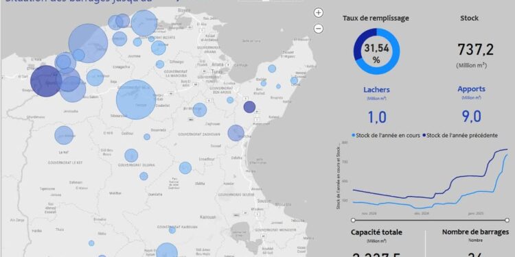 تفاوت في نسبة امتلاء السدود والأعلى من نصيب سد سيدي البراق