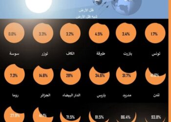 اليوم :يُمنع منعًا باتًا النظر إلى الشمس مباشرةً خلال الكسوف دون وسائل حماية